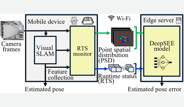 SEESys pipeline from camera frames and visual SLAM through runtime monitoring to an edge-server DeepSEE model and pose-error estimate.