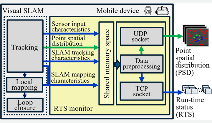 Complete SEESys Figure 4 showing Visual SLAM tracking, local mapping, and loop closure feeding sensor, spatial, tracking, and mapping characteristics into the mobile RTS monitor.