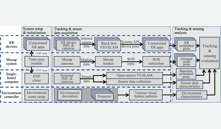 Complete ISMAR Figure 3 pipeline connecting XR devices, motion capture, a single-board computer, and environment control to tracking and sensing evaluation.